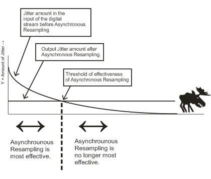 Asynchronous reclocking vs synchronous reclocking.