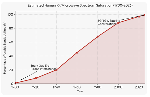 Chart of estimated radio frequency spectrum saturation rising from near zero in 1900 to almost 100 percent by 2026