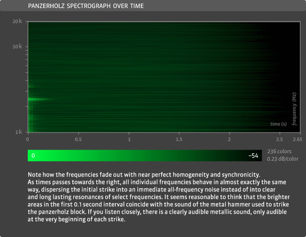 Panzerholz-Spectrograph-Over-Time.png